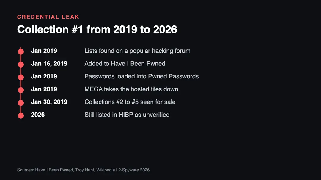 Collection #1 from discovery to 2026 Timeline of the Collection #1 credential leak from its discovery in January 2019 to Collections 2 to 5 and the 2026 status in Have I Been Pwned