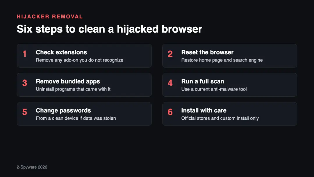 Six steps to remove a browser hijacker Six steps to remove a browser hijacker in 2026: check extensions, reset the browser, remove bundled programs, scan the PC, change passwords and stay on official stores