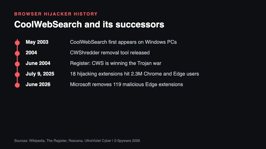From CoolWebSearch to modern extension hijackers, 2003 to 2026 Timeline of the CoolWebSearch browser hijacker from its first appearance in May 2003 to the browser extension hijacking campaigns of 2025 and 2026