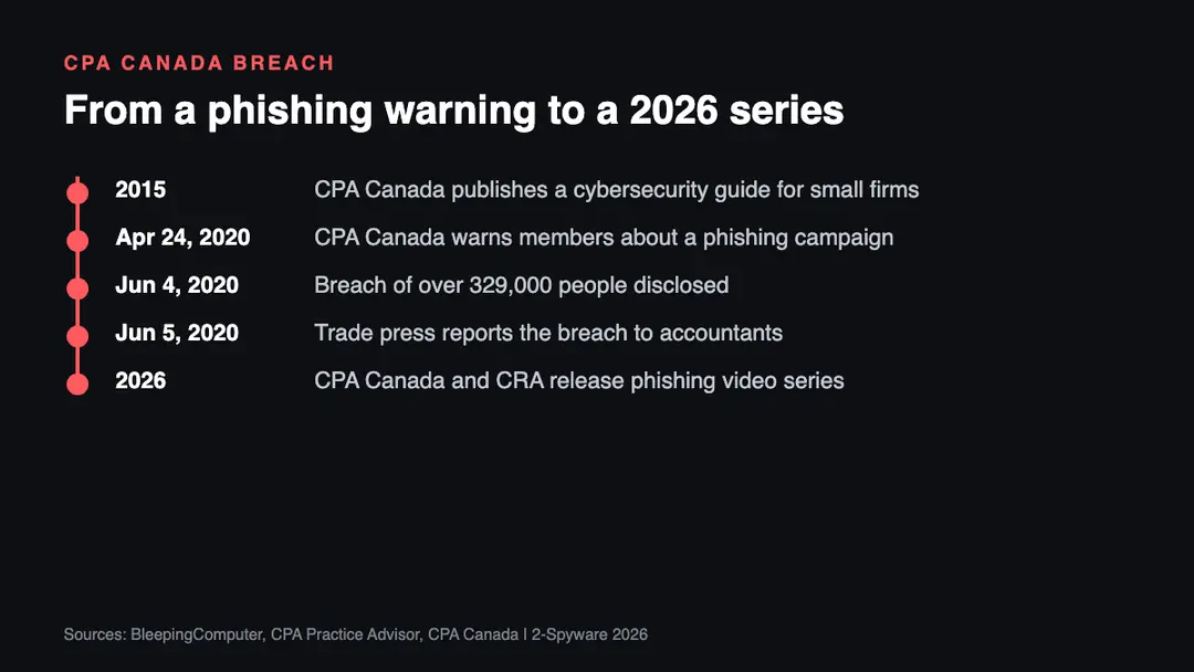 Key dates around the CPA Canada data breach, 2015 to 2026 Timeline of the CPA Canada data breach from the 2015 cybersecurity guide and the April 2020 phishing notice to the 2026 CPA Canada and CRA phishing series