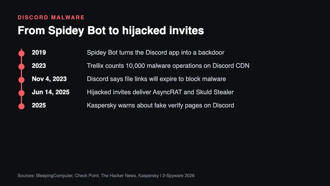 Timeline of Discord malware threats, 2019 to 2025 Timeline of Discord malware from the 2019 Spidey Bot backdoor and the 2023 temporary file links to the 2025 hijacked invite links campaign