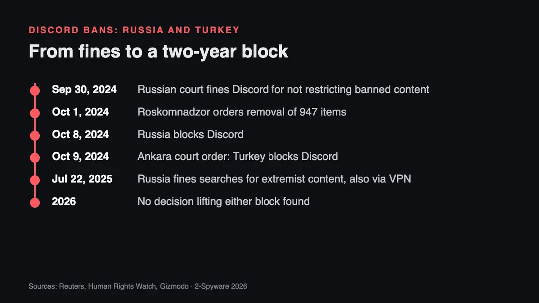 Timeline of the Discord bans in Russia and Turkey from the September 2024 fine to the 2025 Russian VPN search law and the block still in place in 2026