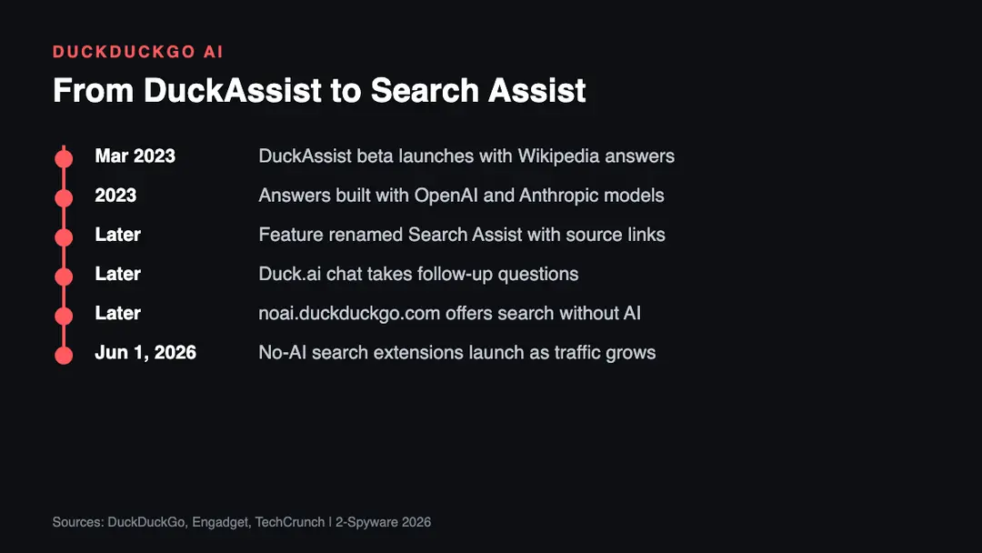 How DuckAssist grew into Search Assist and Duck Timeline of DuckDuckGo AI features from the 2023 DuckAssist beta to Search Assist, Duck.ai and the no-AI search page in 2026