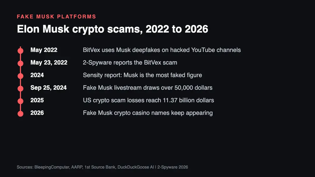 Timeline of Elon Musk deepfake crypto scams, 2022 to 2026 Timeline of Elon Musk deepfake crypto scams from the 2022 BitVex campaign to Quantum AI and fake crypto casino sites in 2026