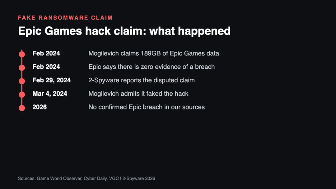 Timeline of the fake Epic Games hack claim by Mogilevich from the February 2024 dark web post to the March 2024 confession and the 2026 status