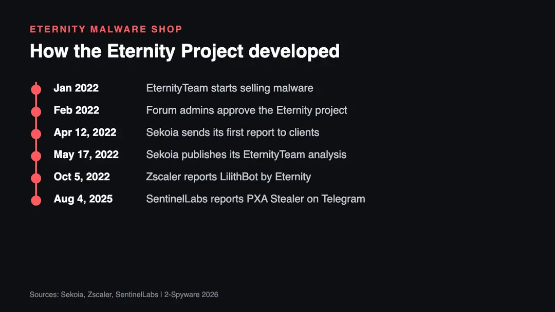 Timeline of the Eternity Project malware-as-a-service from its January 2022 launch on Telegram and forums to the LilithBot report in October 2022
