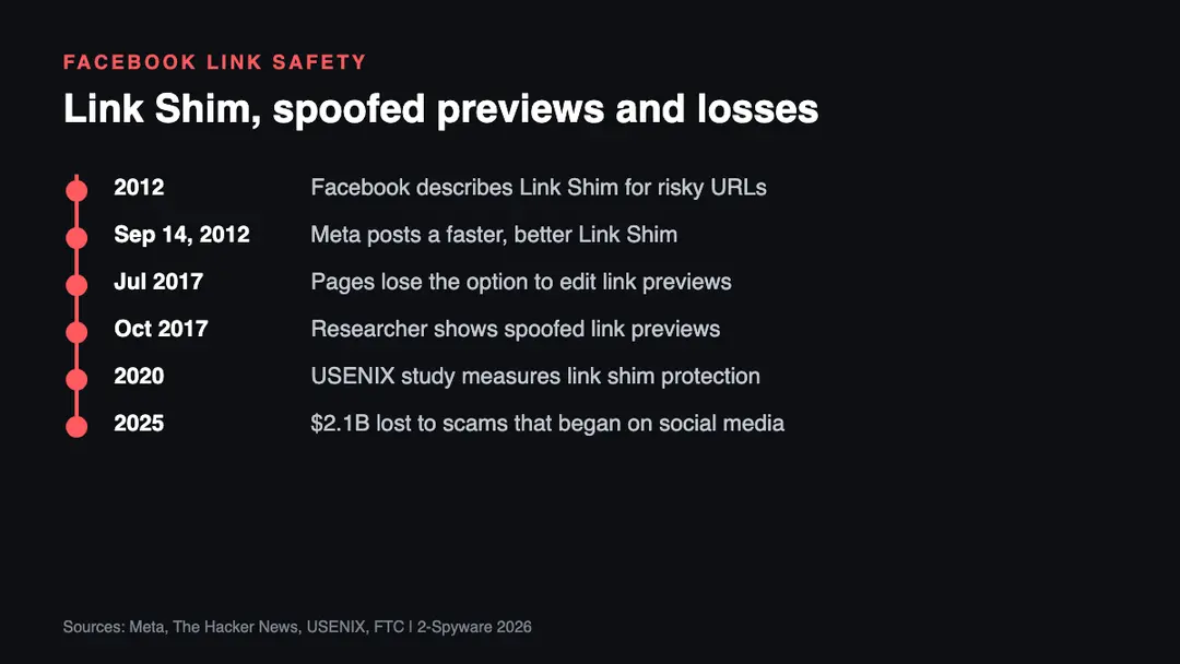 Timeline of Facebook link safety from the 2012 Link Shim launch to the 2017 preview spoofing report and 2.1 billion dollars in social media scam losses in 2025