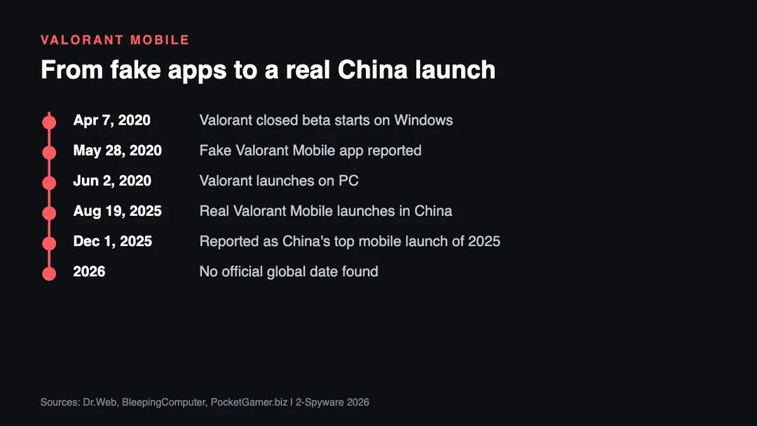 Timeline of fake Valorant Mobile scams from the 2020 beta and Android.FakeApp.176 to the real Chinese Valorant Mobile launch in August 2025 and the 2026 status
