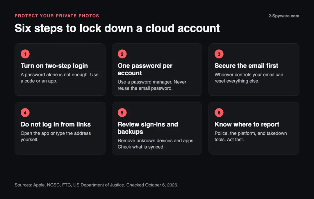 The checklist in one picture Six steps to lock down a cloud account: two-step login, unique passwords, secure the email first, avoid login links, review sign-ins and backups, know where to report