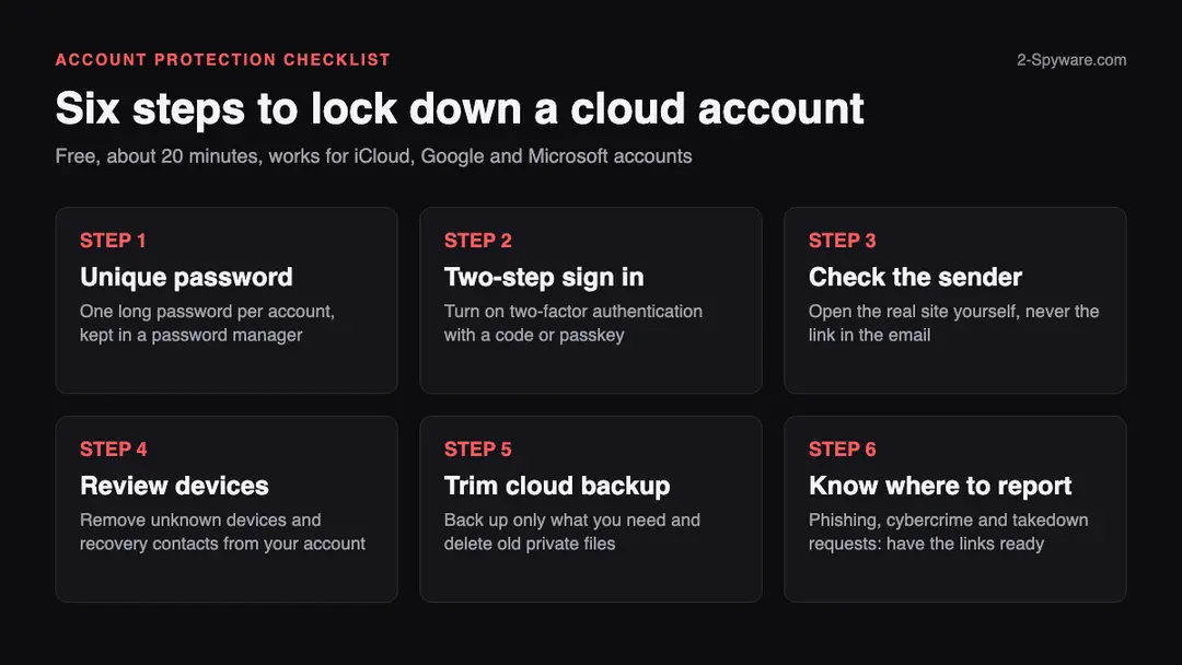 Checklist of six steps to protect a cloud account: unique password, two step sign in, check the sender, review devices, trim cloud backup and know where to report