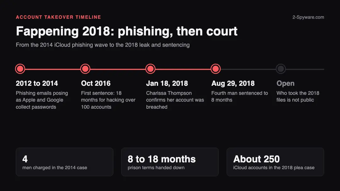 Timeline of the Fappening 2018 case from the 2012 to 2014 iCloud phishing campaign through the 2016 sentence, the January 2018 Charissa Thompson leak and the August 2018 sentencing