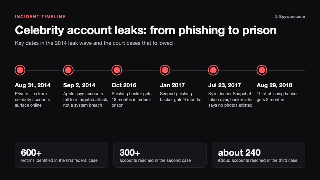 Timeline built by 2-Spyware from the dates in Apple's 2014 statement, three Justice Department press releases and the Allure report on the Snapchat takeover Timeline of the Fappening celebrity account leaks from August 2014 to the August 2018 sentencing of the third phishing hacker, with victim counts from three federal cases