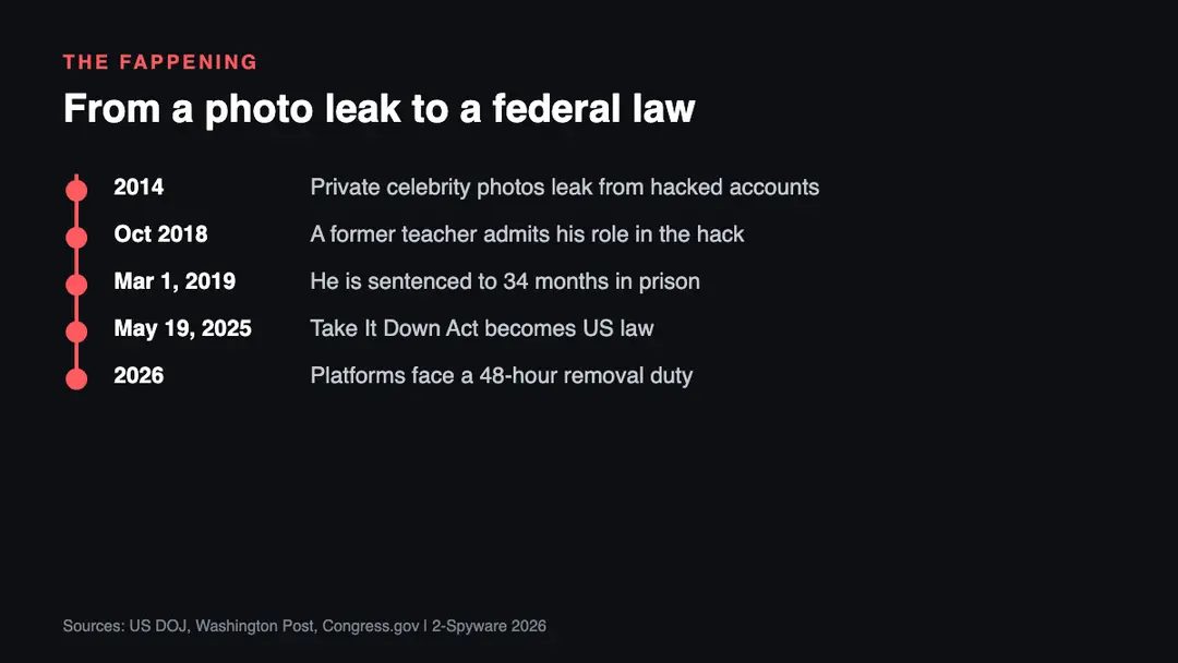 Timeline of The Fappening celebrity photo leak from the 2014 iCloud phishing attacks to the five Celebgate sentences handed down by 2019