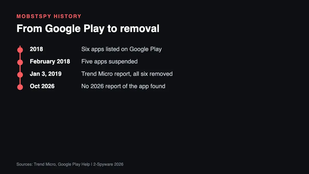 Timeline of Flappy Birr Dog and MobSTSPY, 2018 to 2026 Timeline of the Flappy Birr Dog MobSTSPY spyware from the Google Play listings in 2018 and the suspensions in February 2018 to the Trend Micro report on January 3, 2019 and the situation in 2026