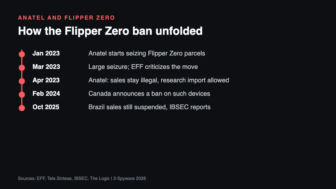 Flipper Zero in Brazil and Canada, 2023 to 2026 Timeline of the Flipper Zero ban in Brazil from the January 2023 Anatel seizures to the 2025 status and Canada's 2024 ban plan