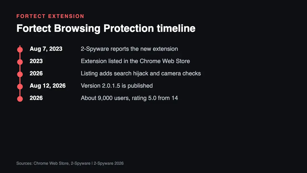 Timeline of Fortect Browsing Protection, based on our 2023 report and the Chrome Web Store listing Timeline of Fortect Browsing Protection from the 2023 launch report to the August 2026 Chrome Web Store update