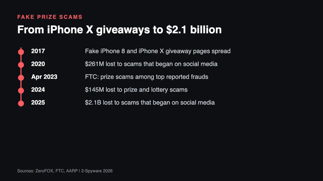 Timeline of free iPhone and prize scams on social media from fake iPhone X giveaways to 2.1 billion dollars in social media scam losses in 2025