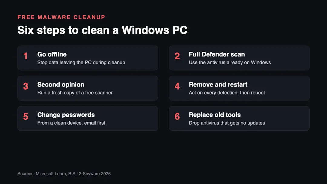 Six steps to remove malware for free in 2026 with Microsoft Defender, a second-opinion scanner and safe password changes