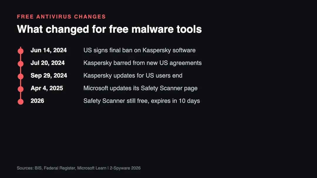 Timeline of changes for free malware removal tools from the 2024 Kaspersky US ban to the 2026 Microsoft Safety Scanner guidance