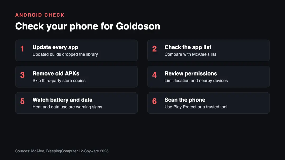 Six steps to check an Android phone for Goldoson adware in 2026: update apps, check the list, remove old APKs, review permissions, watch battery and data, scan with Play Protect