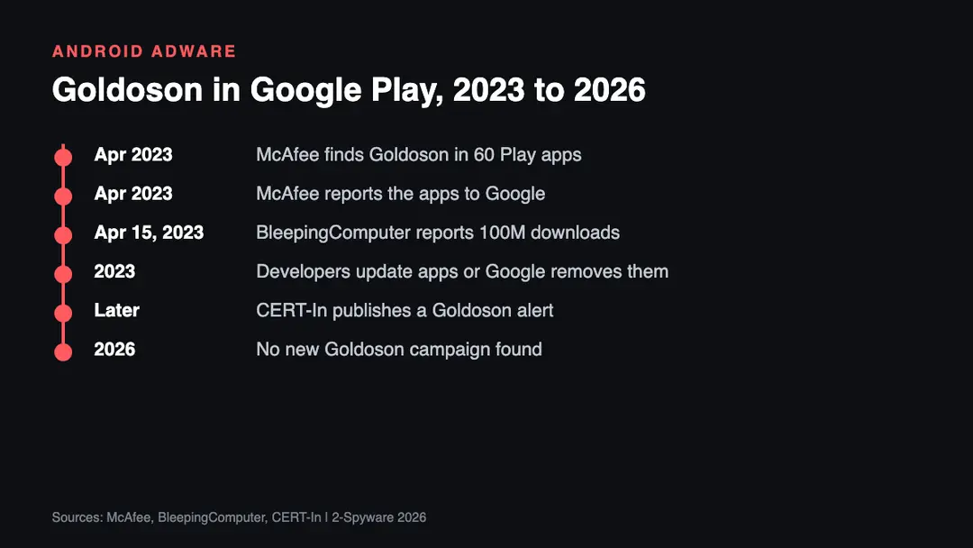 Timeline of the Goldoson Android adware library from McAfee's discovery in 60 Google Play apps in April 2023 to removal and the 2026 status