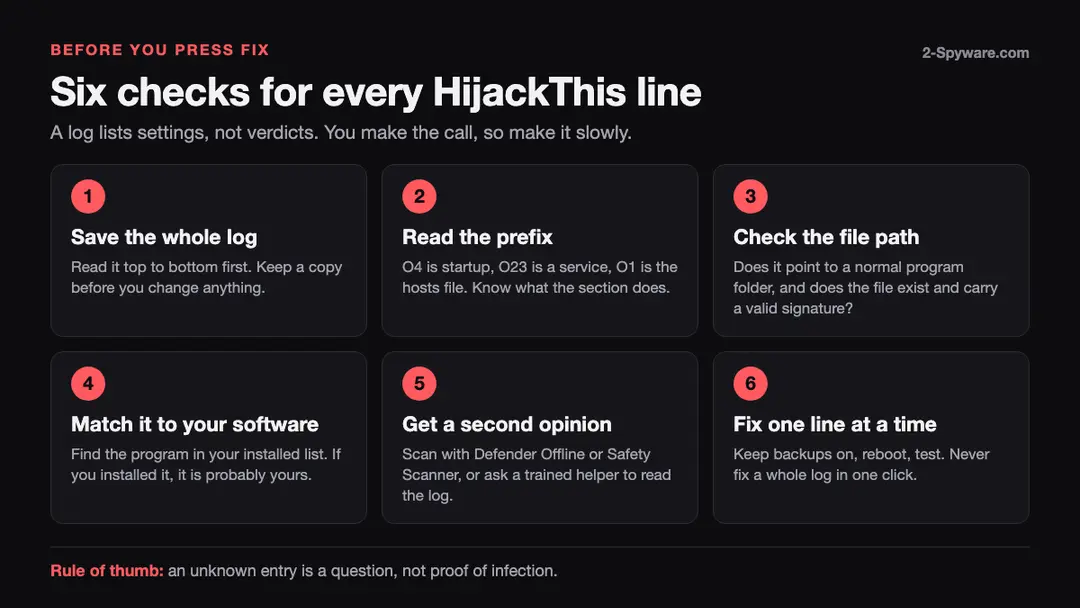 The six checks in one picture Six checks before fixing a HijackThis log line: save the log, read the prefix, check the file path, match it to your software, get a second opinion, fix one line at a time