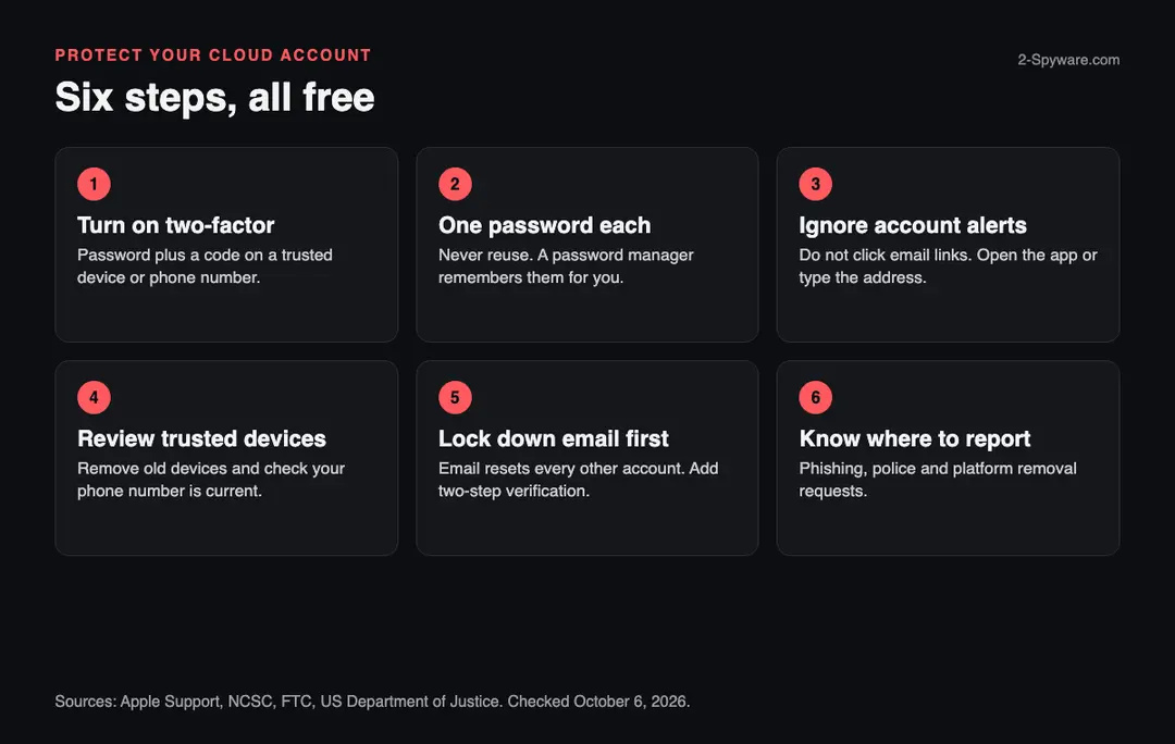 The six account protection steps in one picture Six steps to protect an iCloud or other cloud account after celebrity photo leaks: turn on two-factor authentication, use unique passwords, ignore account alert emails, review trusted devices, secure your email first and know where to report