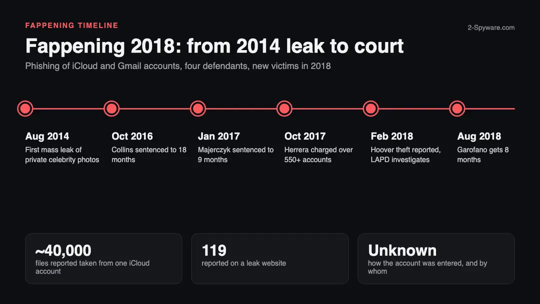 Timeline of the Fappening cases and the 2018 wave, built by 2-Spyware from court press releases and press reports Timeline of the Fappening leaks from the August 2014 first mass leak through court cases in 2016 and 2017 to the February 2018 report about Mikaela Hoover and the August 2018 sentencing of a fourth phishing defendant