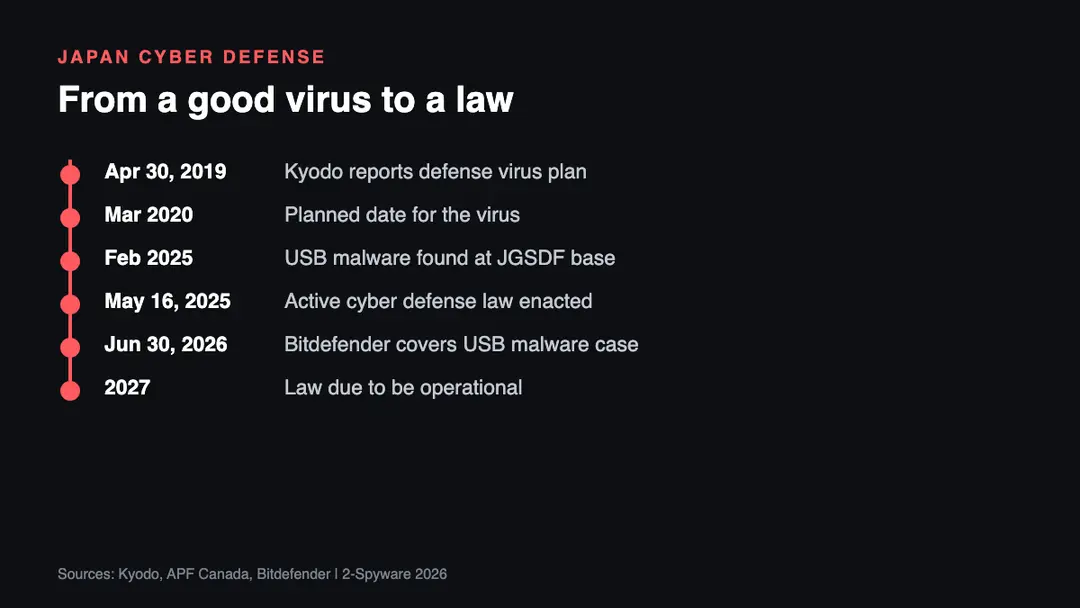Timeline of Japan's defensive virus plan from April 2019 to the 2025 active cyber defense law and the June 2026 USB malware report