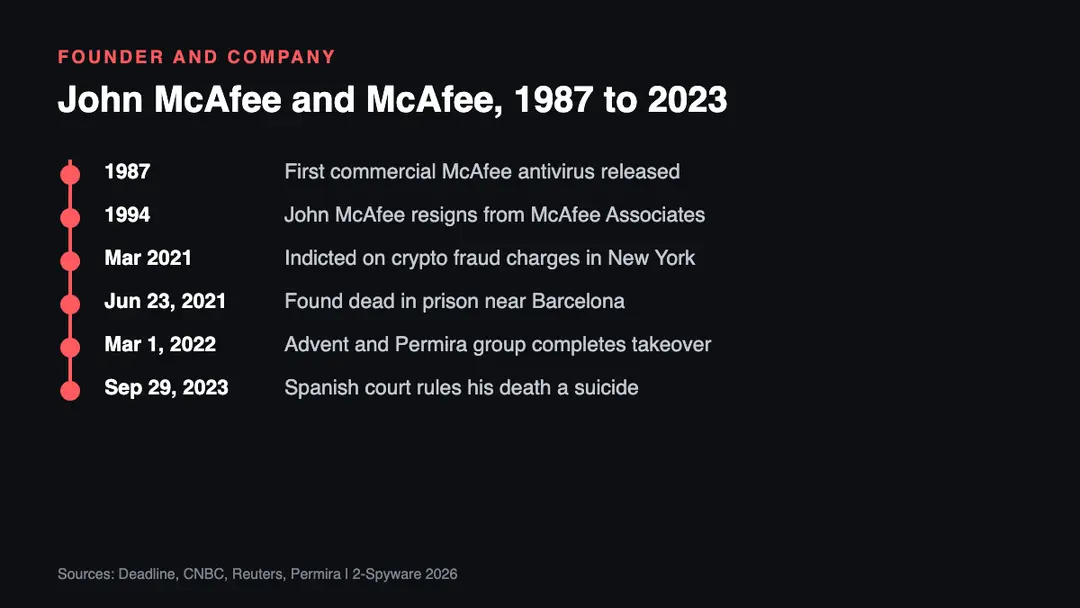 Timeline of John McAfee and the McAfee company from the 1987 antivirus launch to his 2021 death and the 2023 Spanish court ruling