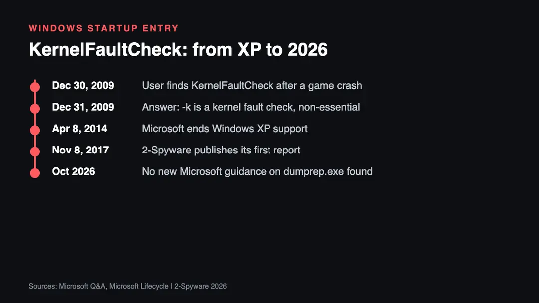 KernelFaultCheck and dumprep Timeline of the KernelFaultCheck and dumprep.exe startup entry from the 2009 forum reports to the end of Windows XP support and this 2026 update