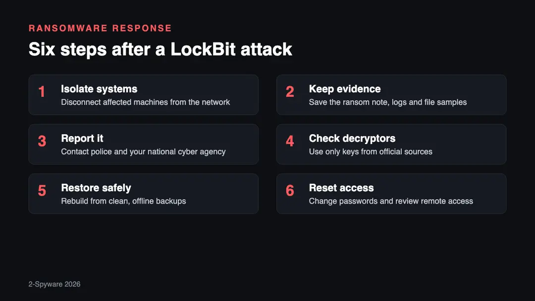 Six steps for organisations hit by LockBit ransomware in 2026: isolate systems, preserve evidence, report, check decryptors, restore from backups, reset credentials