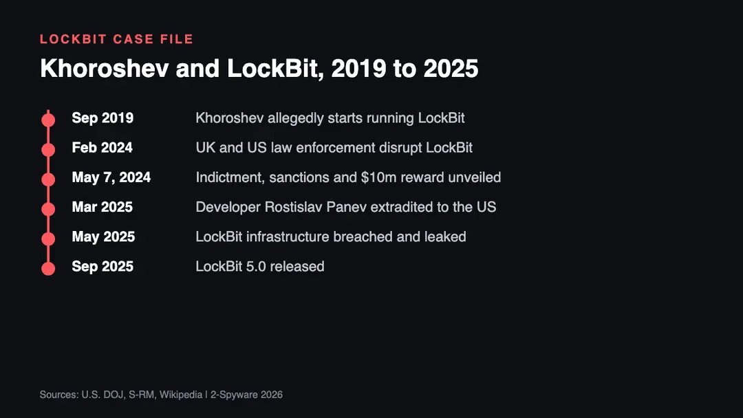 Timeline of the LockBit case from the February 2024 takedown and the Khoroshev indictment to the 2025 panel leak and LockBit 5.0