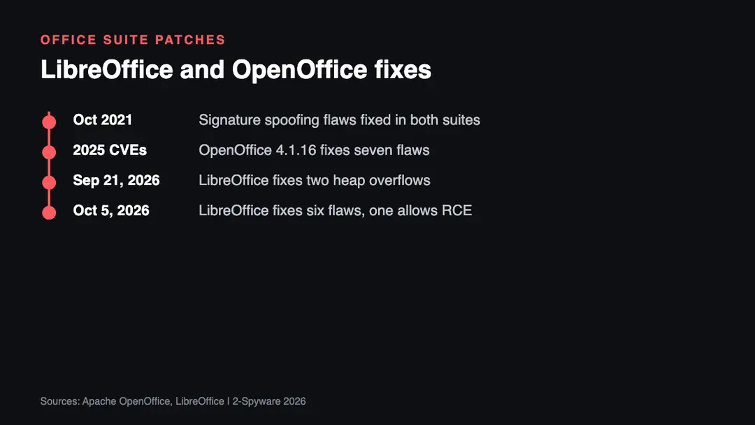 LibreOffice and OpenOffice security fixes, 2021 to 2026 Timeline of LibreOffice and OpenOffice security fixes from the 2021 signature spoofing flaws to the October 2026 LibreOffice advisories
