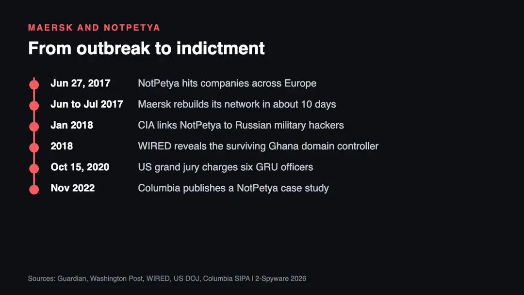 Timeline of the Maersk NotPetya case, 2017 to 2022 Timeline of the Maersk NotPetya attack from the June 2017 outbreak and the 10 day rebuild to the 2018 attribution and the 2020 GRU indictment