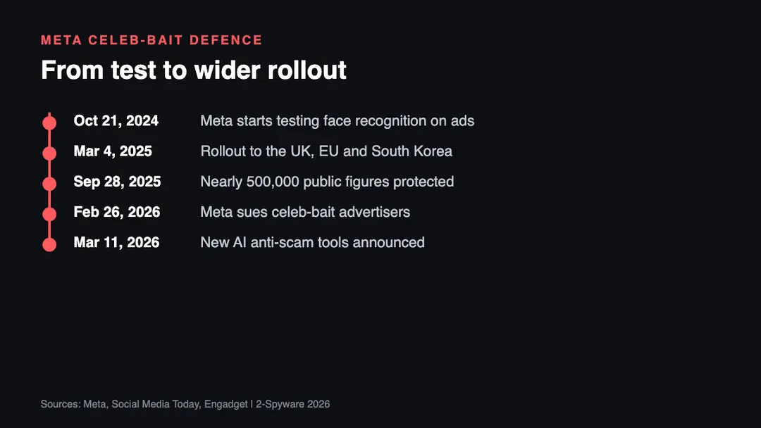 Timeline of Meta face recognition against celeb-bait scams from the October 2024 test to the 2025 EU and UK rollout and the 2026 lawsuits and AI tools