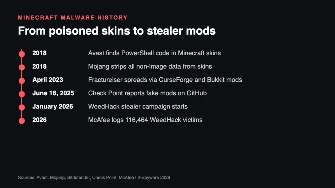 Timeline of Minecraft malware from the 2018 poisoned skins to the Fractureiser mods, the 2025 Stargazers campaign and the 2026 WeedHack stealer