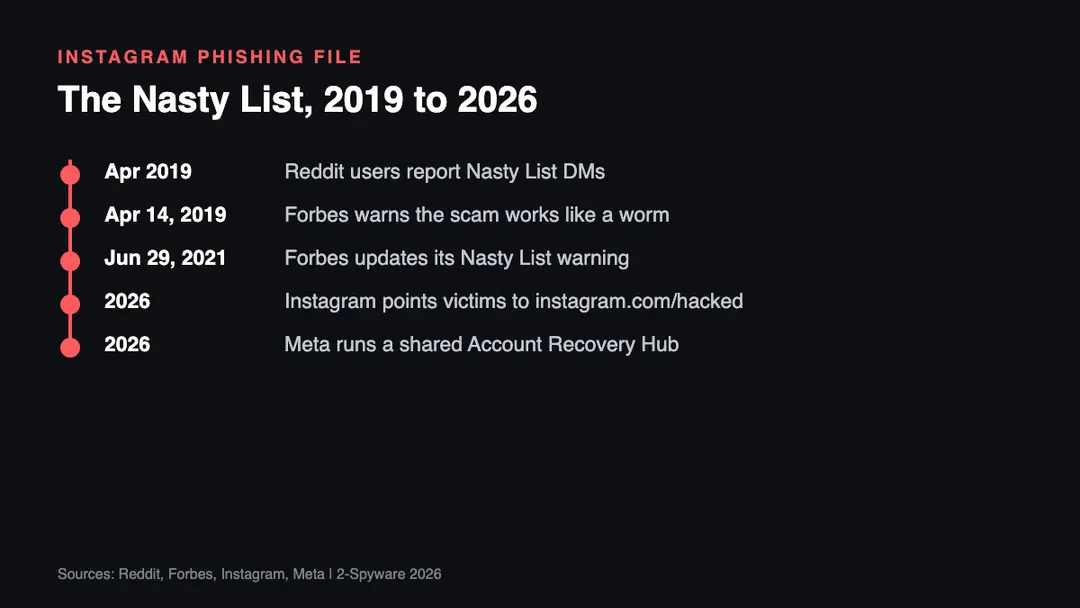Timeline of the Nasty List Instagram phishing scam from the first Reddit reports in April 2019 to Instagram's 2026 hacked account recovery help
