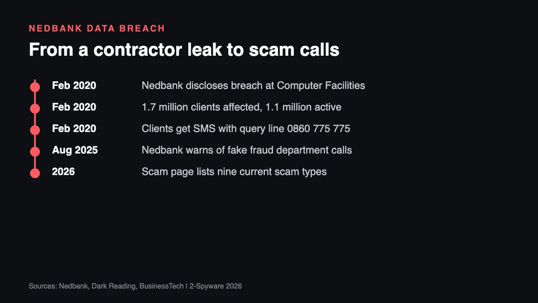 Timeline of the Nedbank data breach and the scam warnings that followed Timeline of the Nedbank data breach from the February 2020 disclosure at Computer Facilities to the August 2025 Nedbank warning about fake fraud department calls