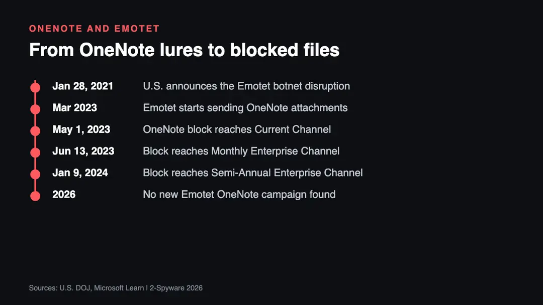 Emotet, OneNote attachments and Microsoft's block, 2021 to 2026 Timeline of Emotet and OneNote malware from the 2021 botnet disruption to the March 2023 OneNote campaign and Microsoft's 2023 and 2024 OneNote file blocking rollout
