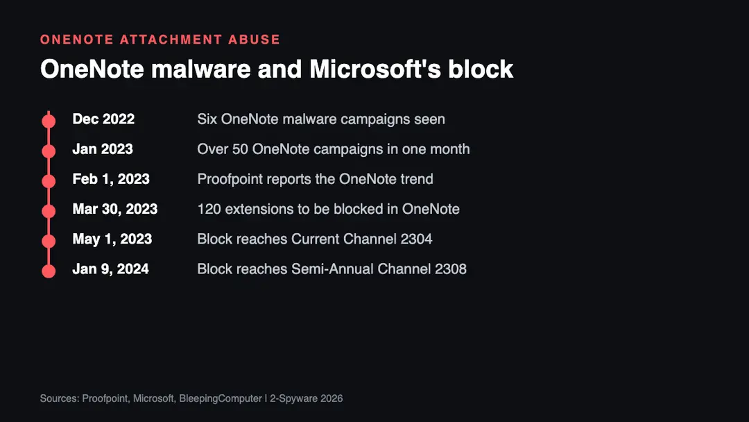 Timeline of OneNote malware from the December 2022 malspam wave to Microsoft blocking 120 dangerous embedded file extensions in OneNote in 2023 and 2024