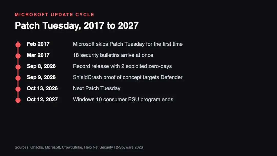 Timeline of Microsoft Patch Tuesday from the skipped February 2017 release to the record September 2026 update and the October 2026 date