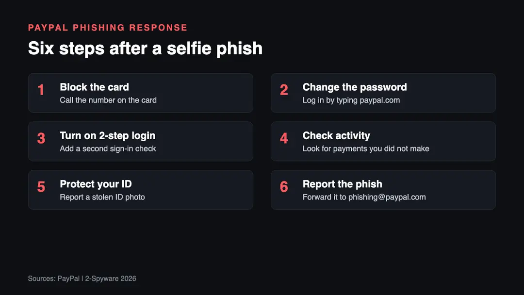 Six steps after a PayPal selfie phishing attack Six steps after sending a selfie, photo ID or card details to a fake PayPal page in 2026: call the bank, change the password, check PayPal and report the phishing