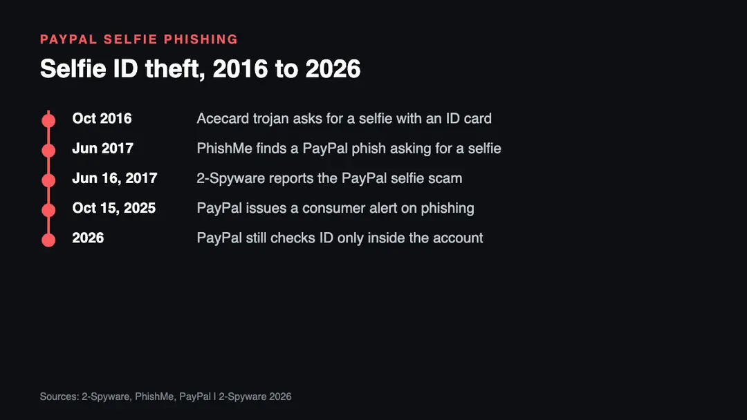 Selfie and ID theft scams around PayPal, 2016 to 2026 Timeline of selfie and photo ID phishing from the 2016 Acecard Android trojan to the 2017 PayPal selfie scam and PayPal's 2025 consumer phishing alert