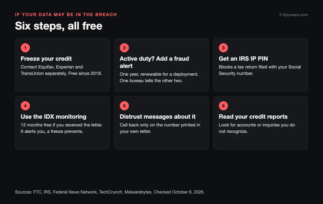 Six free steps after the Pentagon DMDC data breach: freeze your credit, add an active duty fraud alert, get an IRS Identity Protection PIN, use the IDX monitoring, distrust messages about the breach, read your credit reports
