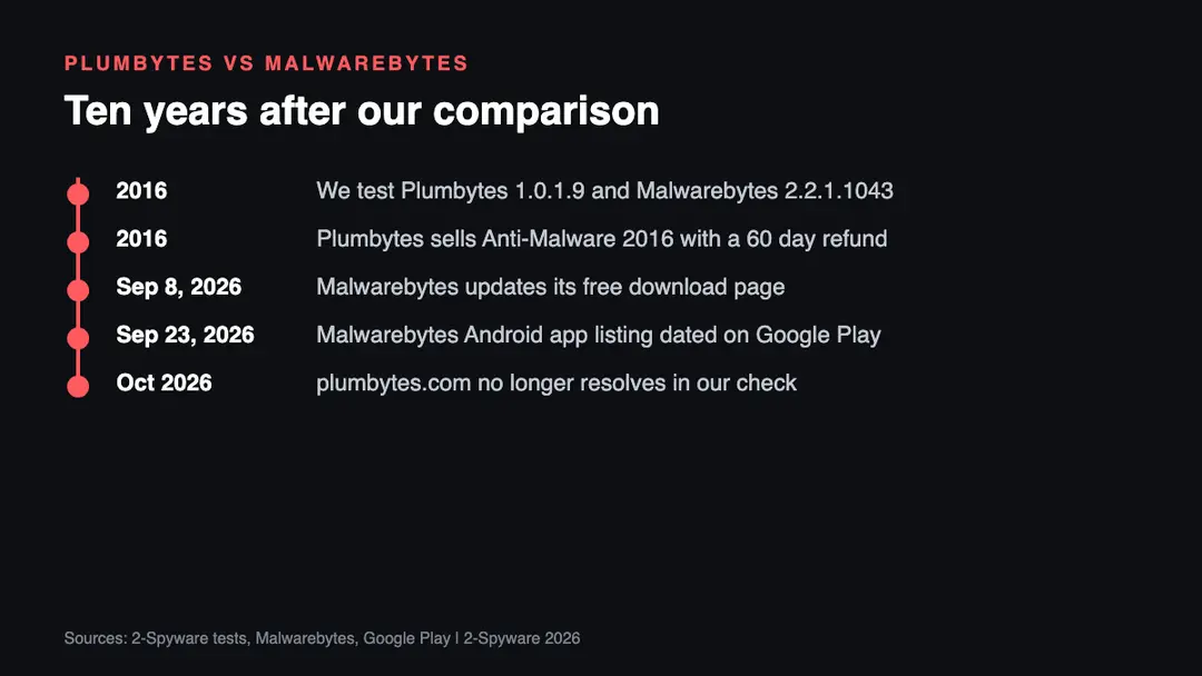 Plumbytes and Malwarebytes, 2016 to 2026 Timeline of Plumbytes and Malwarebytes from our 2016 comparison of versions 1.0.1.9 and 2.2.1.1043 to the Plumbytes site going offline by October 2026