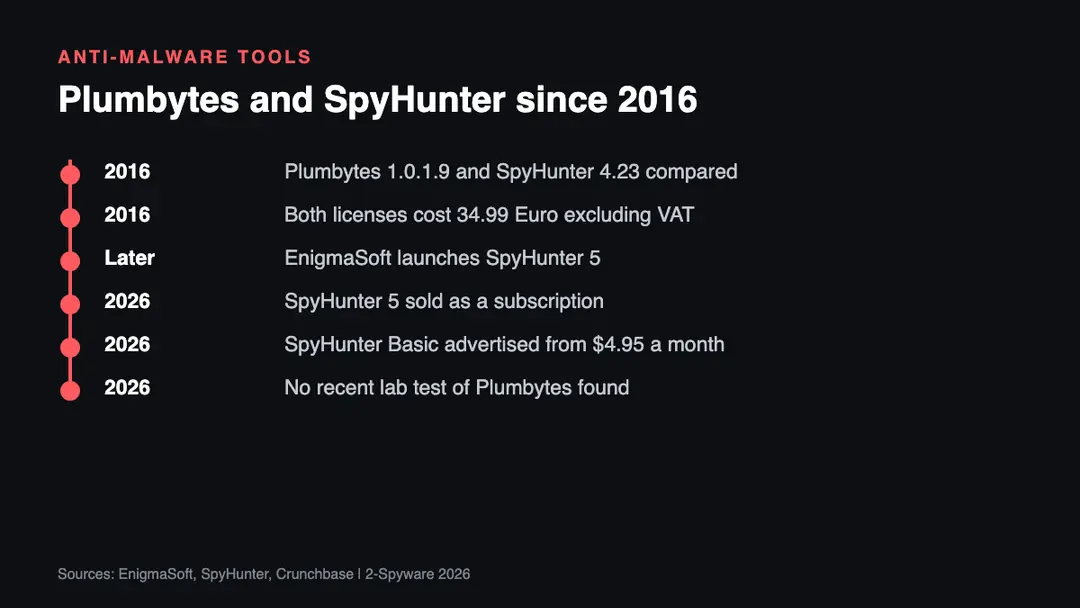 Timeline comparing Plumbytes Anti-Malware and SpyHunter from the 2016 versions to SpyHunter 5 and the 2026 pricing and testing status