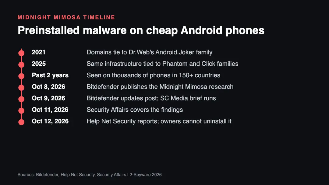 Timeline of the Midnight Mimosa campaign, built by 2-Spyware from Bitdefender's research and the press coverage that followed Timeline of the Midnight Mimosa preinstalled Android malware from the 2021 Joker link to the October 2026 Bitdefender report and press coverage