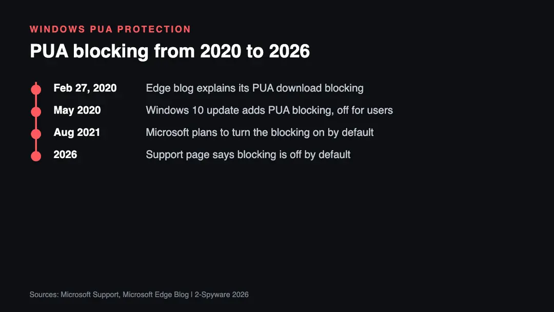 Timeline of Microsoft potentially unwanted app blocking from the 2020 Edge feature to the 2026 support page that says it is off by default