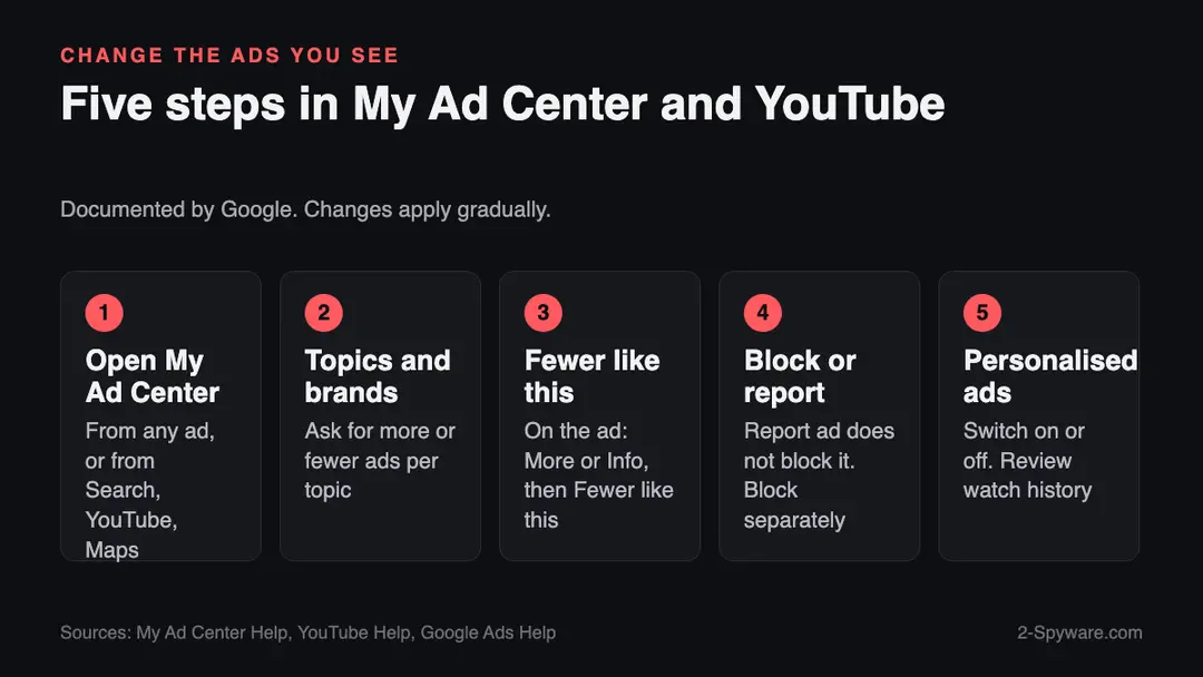 The steps Google documents for changing the ads you see, built by 2-Spyware from the Google help pages Five steps to change Russian ads on YouTube: open My Ad Center, customise topics and brands, use Fewer like this, block or report the ad, and review personalised ads and watch history